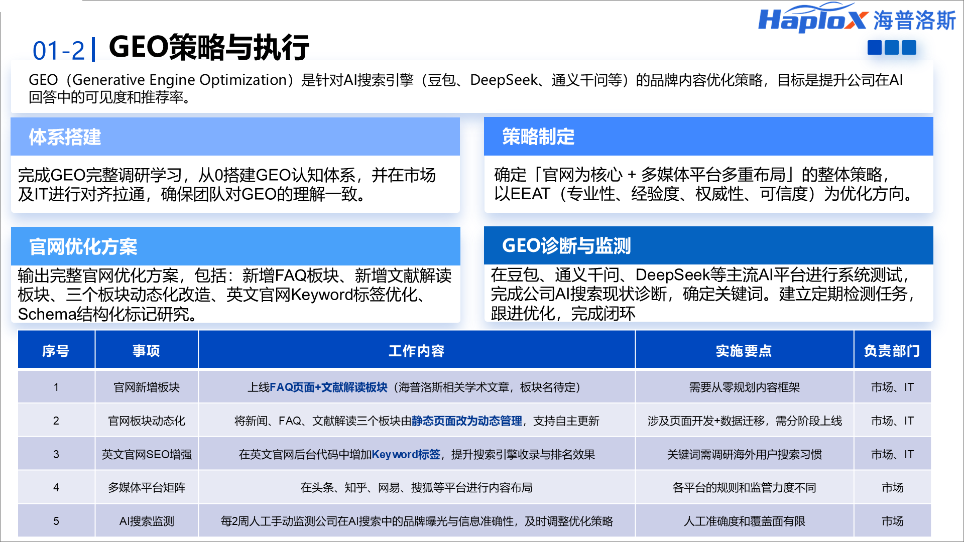 GEO 策略与执行汇报页