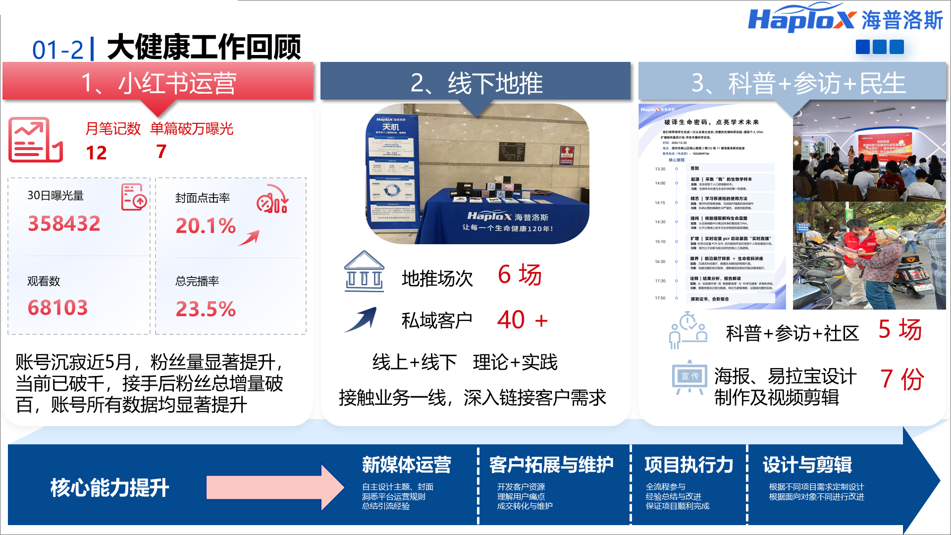 大健康业务一线汇报页